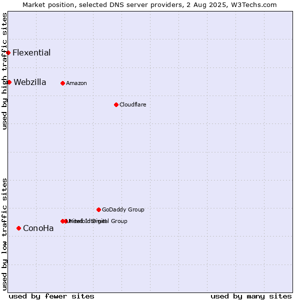 Market position of ConoHa vs. Webzilla vs. Flexential