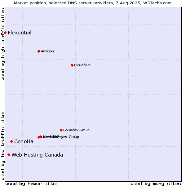 Market position of ConoHa vs. Web Hosting Canada vs. Flexential