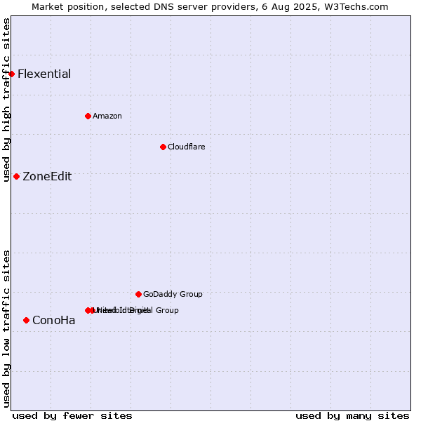 Market position of ConoHa vs. ZoneEdit vs. Flexential
