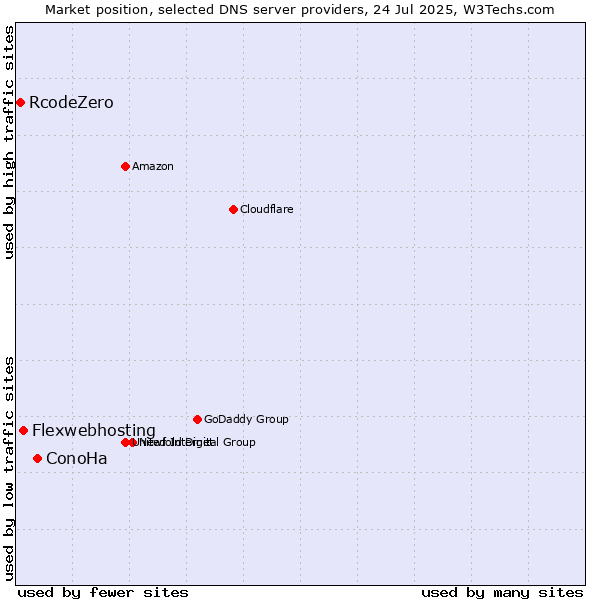 Market position of ConoHa vs. Flexwebhosting vs. RcodeZero