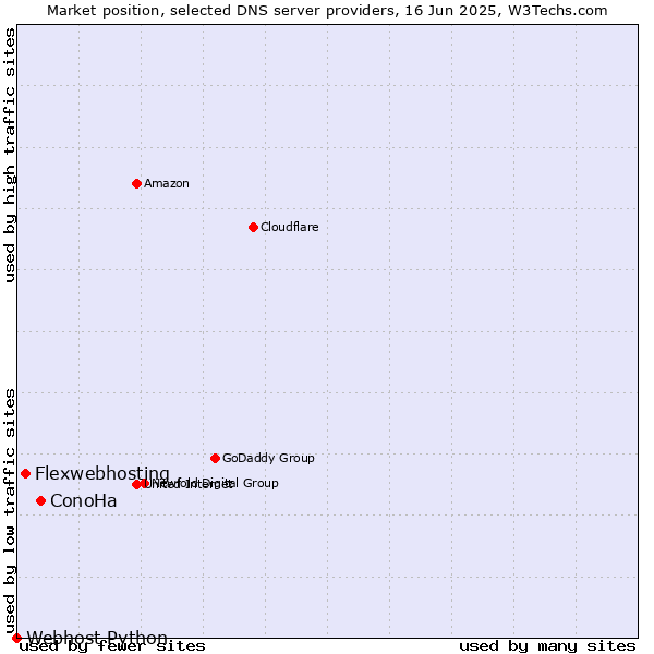 Market position of ConoHa vs. Flexwebhosting vs. Webhost Python