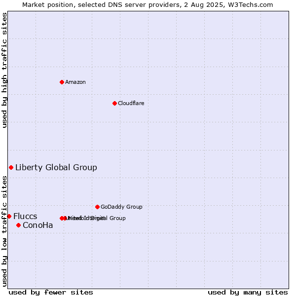 Market position of ConoHa vs. Liberty Global Group vs. Fluccs