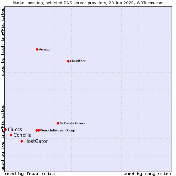 Market position of HostGator vs. ConoHa vs. Fluccs