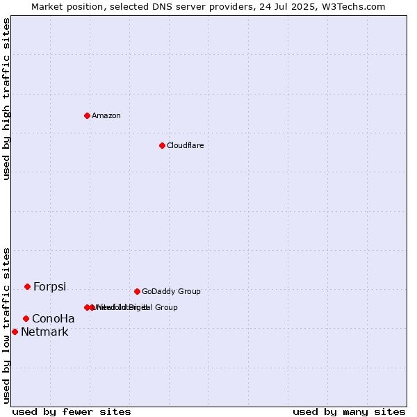 Market position of Forpsi vs. ConoHa vs. Netmark