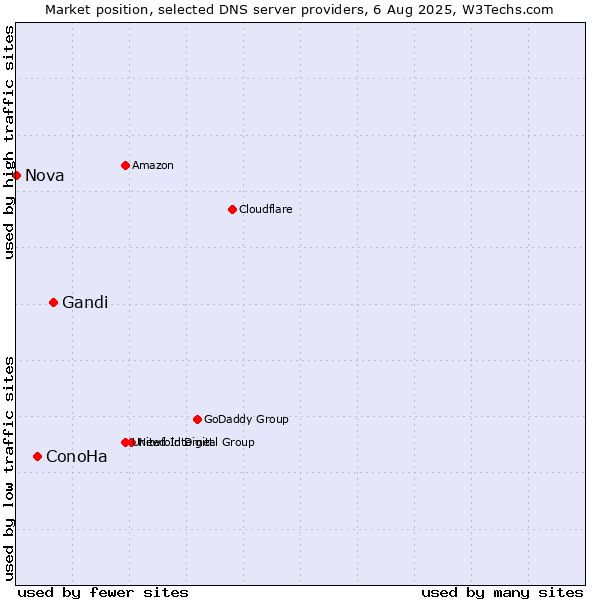 Market position of Gandi vs. ConoHa vs. Nova