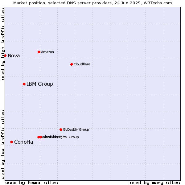 Market position of IBM Group vs. ConoHa vs. Nova