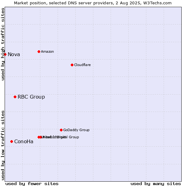 Market position of RBC Group vs. ConoHa vs. Nova