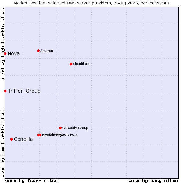 Market position of ConoHa vs. Trillion Group vs. Nova
