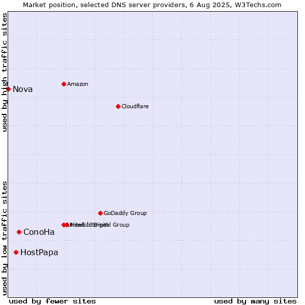 Market position of ConoHa vs. HostPapa vs. Nova
