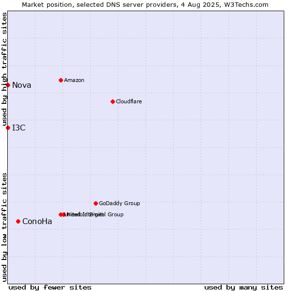 Market position of ConoHa vs. I3C vs. Nova