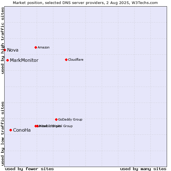 Market position of ConoHa vs. MarkMonitor vs. Nova