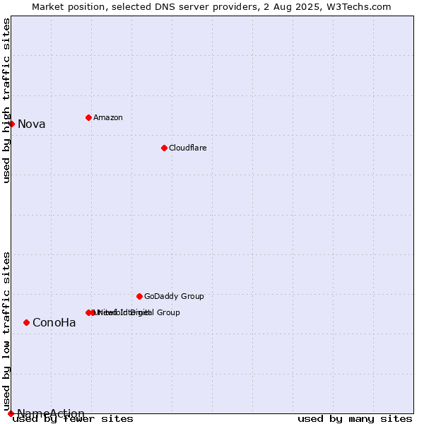 Market position of ConoHa vs. Nova vs. NameAction