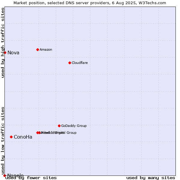 Market position of ConoHa vs. Nova vs. Nanelo