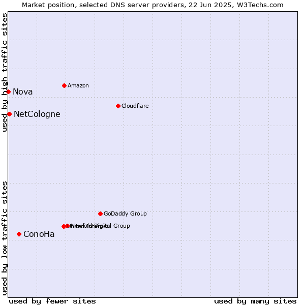Market position of ConoHa vs. NetCologne vs. Nova
