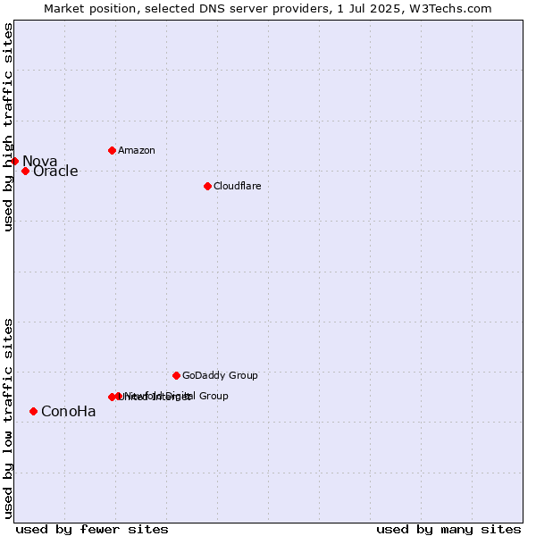 Market position of ConoHa vs. Oracle vs. Nova