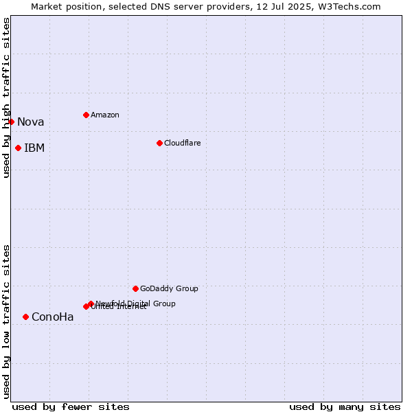 Market position of ConoHa vs. IBM vs. Nova