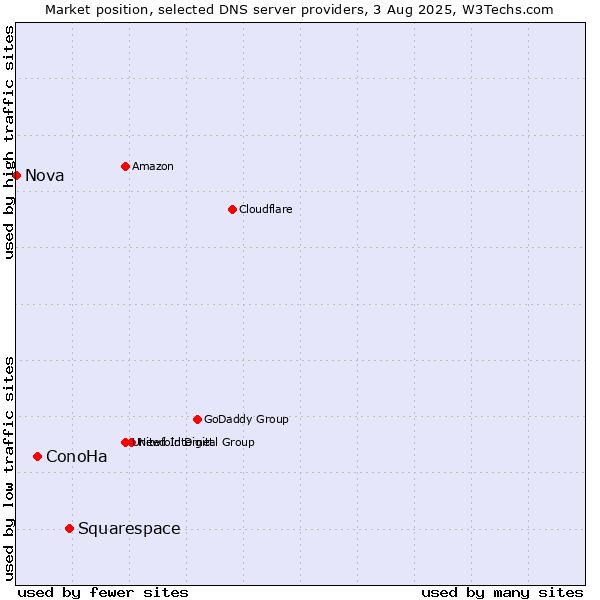 Market position of Squarespace vs. ConoHa vs. Nova