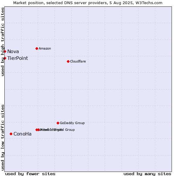 Market position of ConoHa vs. TierPoint vs. Nova