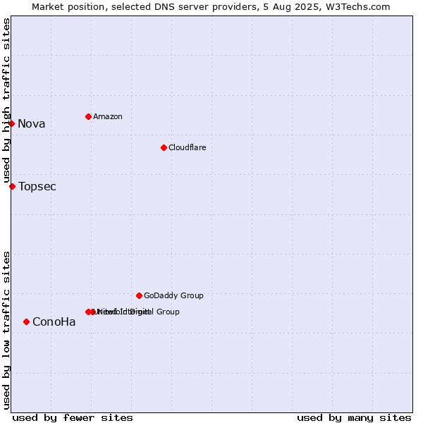 Market position of ConoHa vs. Topsec vs. Nova