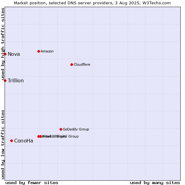 Market position of ConoHa vs. Nova vs. Trillion
