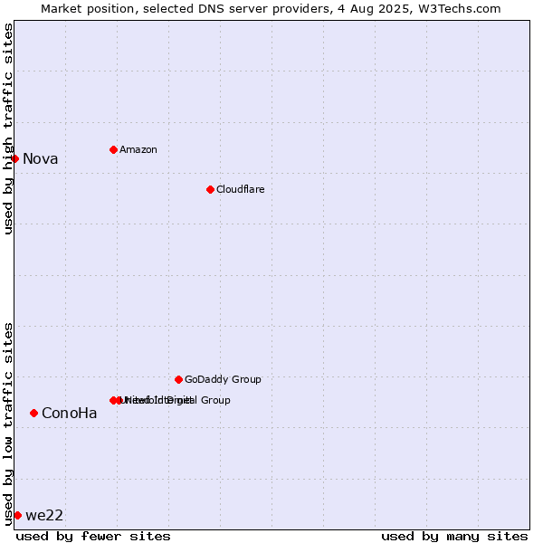 Market position of ConoHa vs. we22 vs. Nova