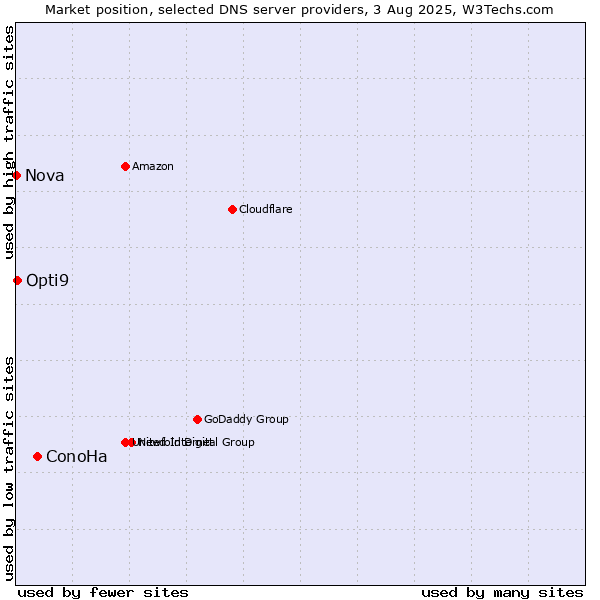 Market position of ConoHa vs. Opti9 vs. Nova