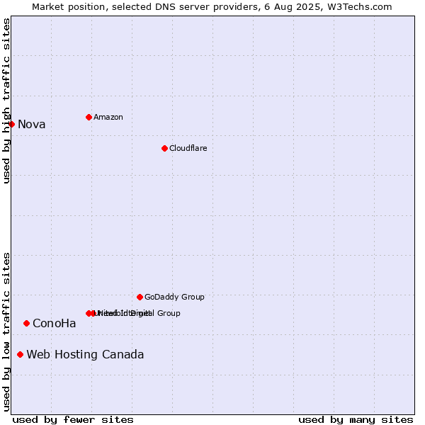 Market position of ConoHa vs. Web Hosting Canada vs. Nova