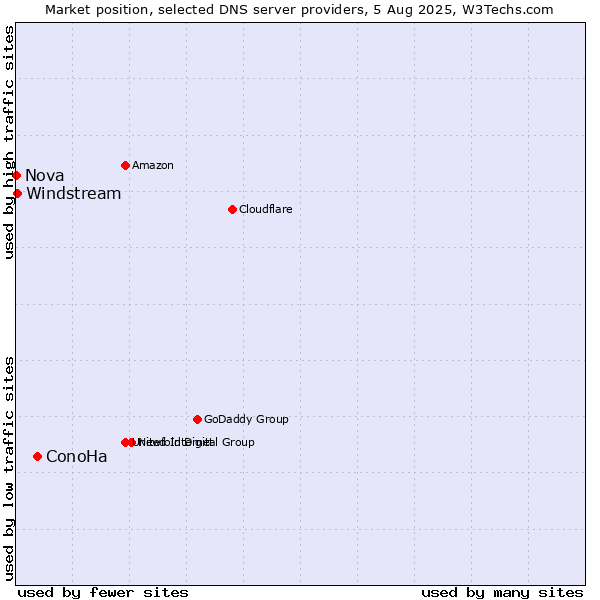 Market position of ConoHa vs. Windstream vs. Nova