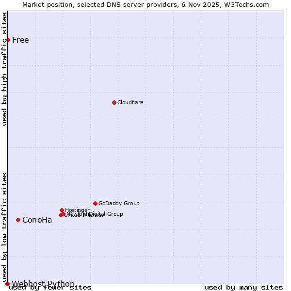 Market position of ConoHa vs. Free vs. Webhost Python