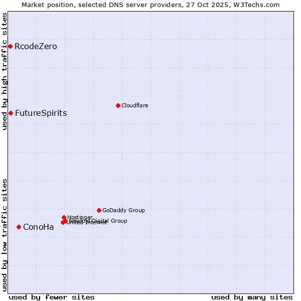 Market position of ConoHa vs. FutureSpirits vs. RcodeZero