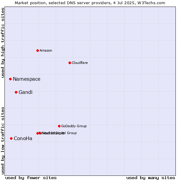 Market position of Gandi vs. ConoHa vs. Namespace