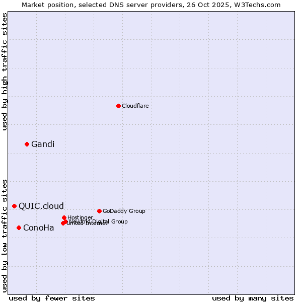 Market position of Gandi vs. ConoHa vs. QUIC.cloud