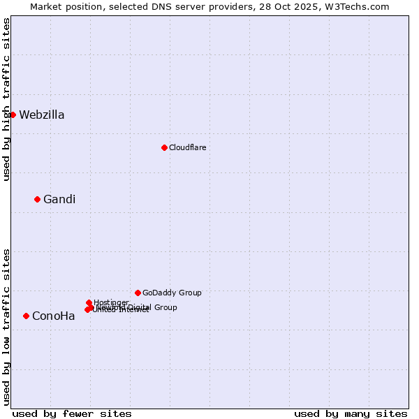 Market position of Gandi vs. ConoHa vs. Webzilla
