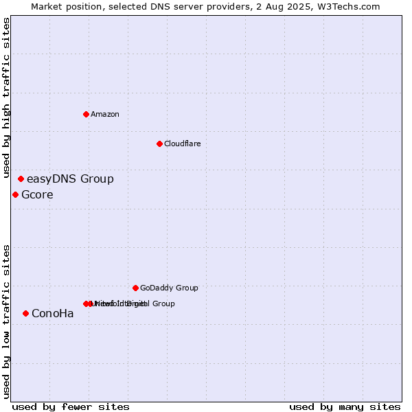 Market position of ConoHa vs. easyDNS Group vs. Gcore
