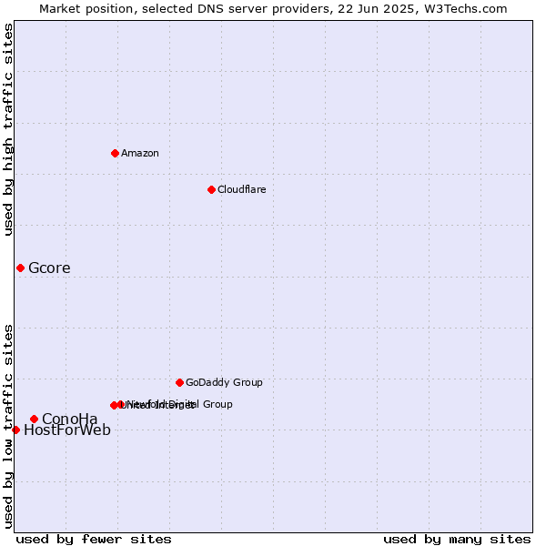 Market position of ConoHa vs. Gcore vs. HostForWeb