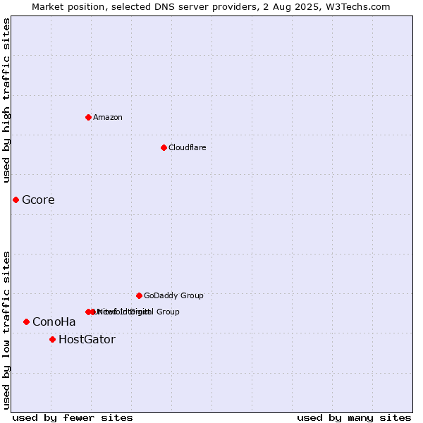 Market position of HostGator vs. ConoHa vs. Gcore