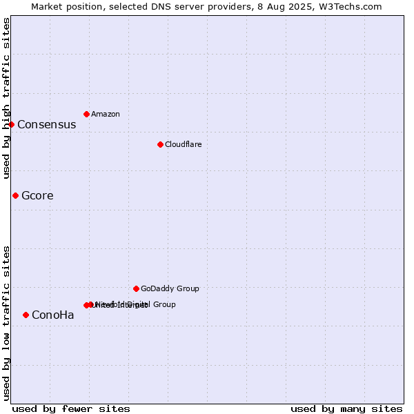 Market position of ConoHa vs. Gcore vs. Consensus