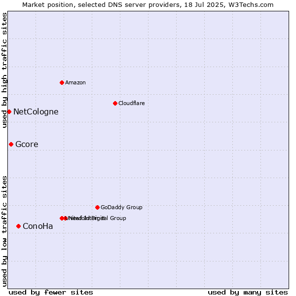 Market position of ConoHa vs. Gcore vs. NetCologne