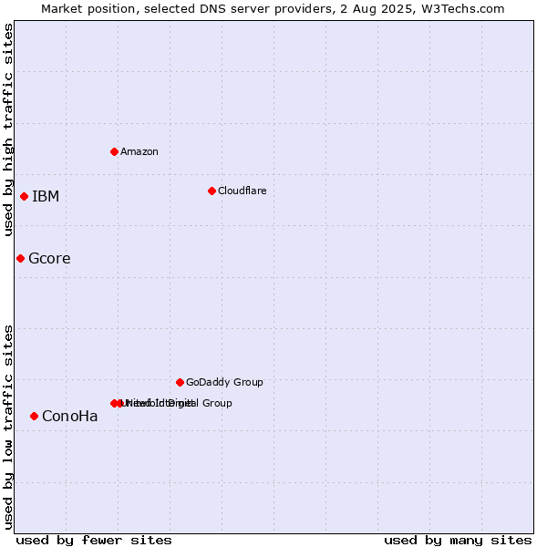 Market position of ConoHa vs. IBM vs. Gcore