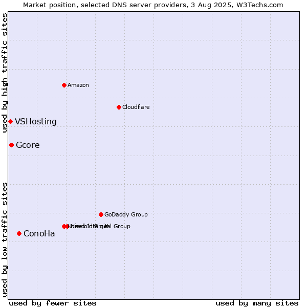 Market position of ConoHa vs. Gcore vs. VSHosting