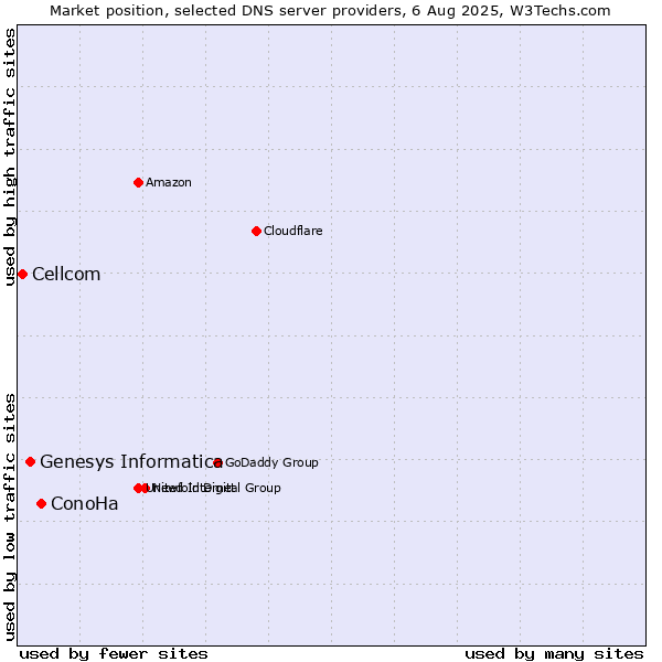 Market position of ConoHa vs. Genesys Informatica vs. Cellcom