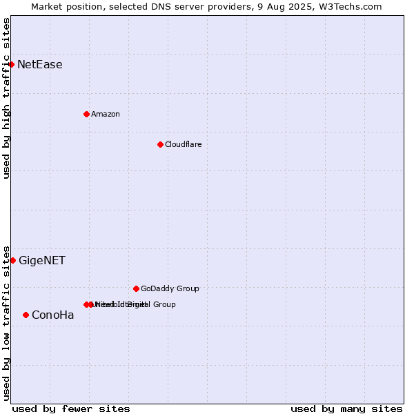 Market position of ConoHa vs. GigeNET vs. NetEase