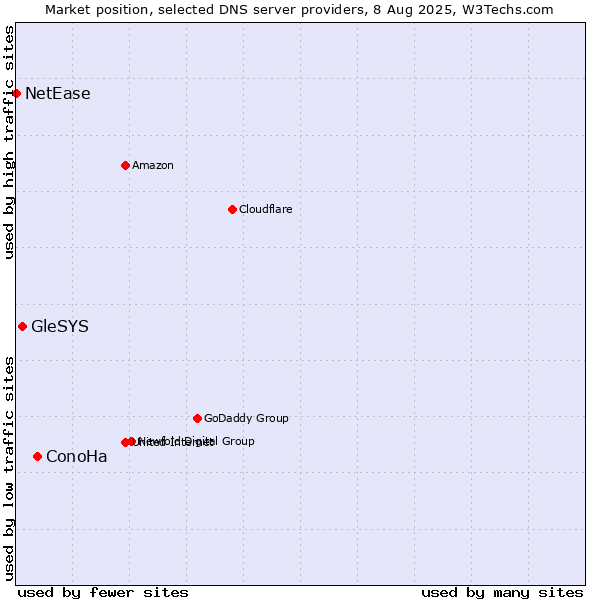 Market position of ConoHa vs. GleSYS vs. NetEase