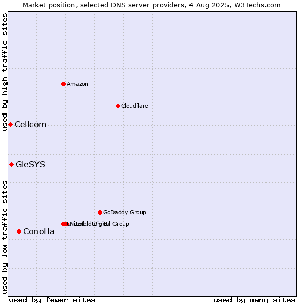 Market position of ConoHa vs. GleSYS vs. Cellcom
