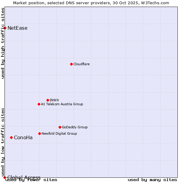 Market position of ConoHa vs. NetEase vs. Global Access