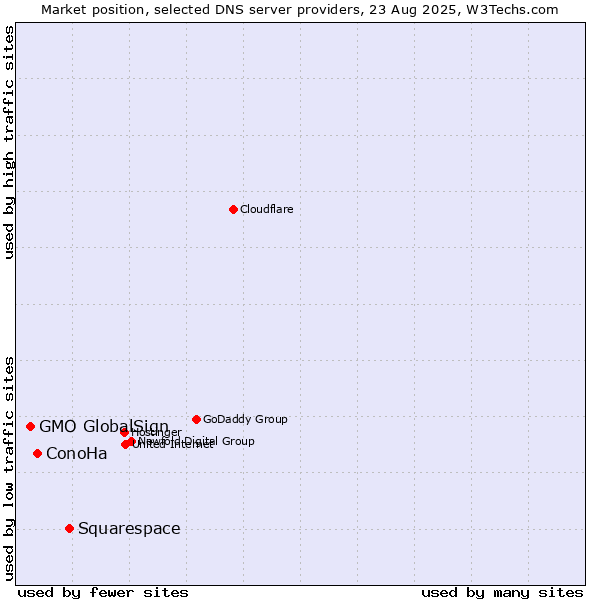 Market position of Squarespace vs. ConoHa vs. GMO GlobalSign