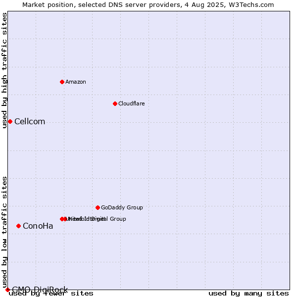 Market position of ConoHa vs. Cellcom vs. GMO DigiRock