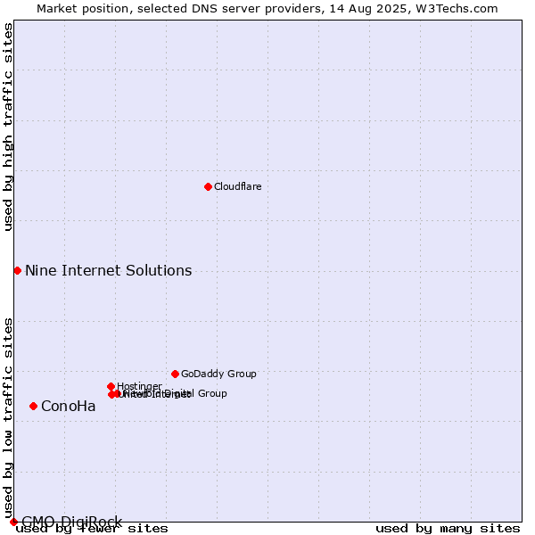 Market position of ConoHa vs. Nine Internet Solutions vs. GMO DigiRock