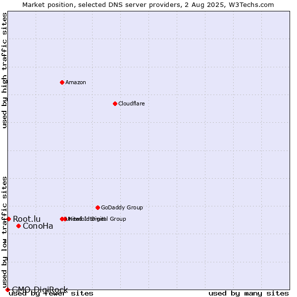 Market position of ConoHa vs. Root.lu vs. GMO DigiRock