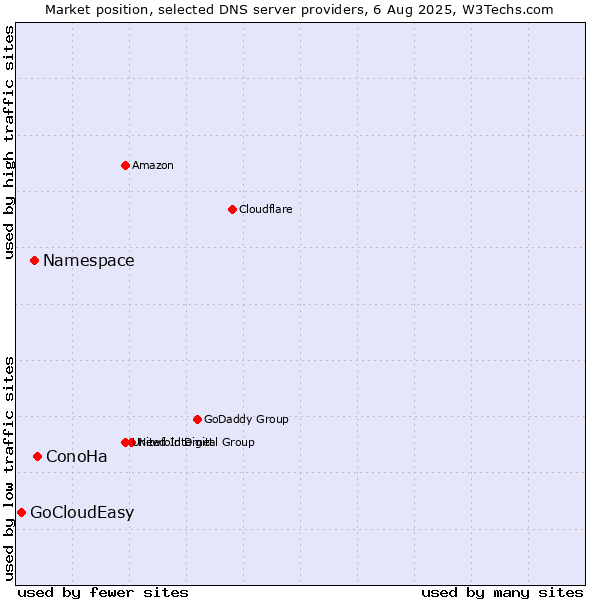 Market position of ConoHa vs. Namespace vs. GoCloudEasy